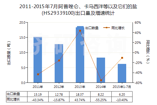 2011-2015年7月阿普唑侖、卡馬西泮等以及它們的鹽(HS29339100)出口量及增速統(tǒng)計(jì)